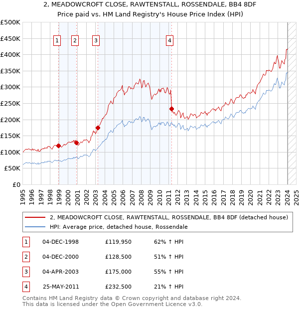 2, MEADOWCROFT CLOSE, RAWTENSTALL, ROSSENDALE, BB4 8DF: Price paid vs HM Land Registry's House Price Index