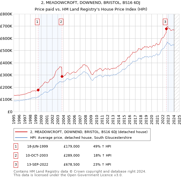 2, MEADOWCROFT, DOWNEND, BRISTOL, BS16 6DJ: Price paid vs HM Land Registry's House Price Index