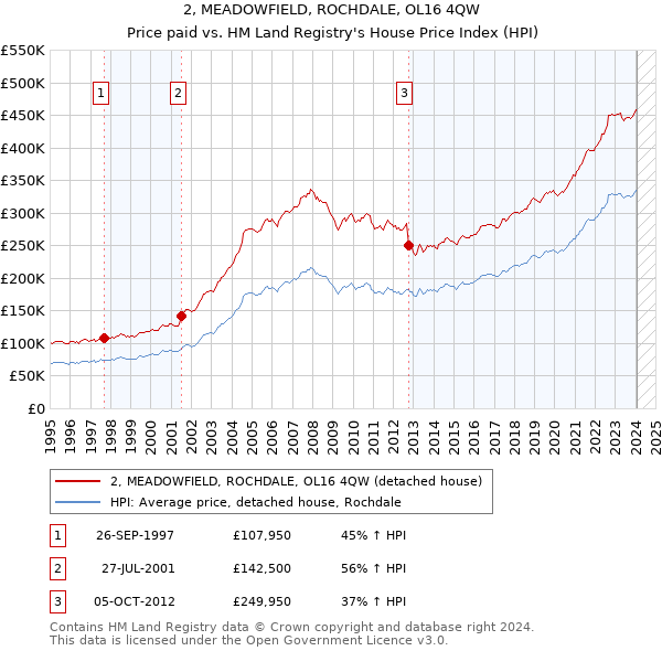 2, MEADOWFIELD, ROCHDALE, OL16 4QW: Price paid vs HM Land Registry's House Price Index