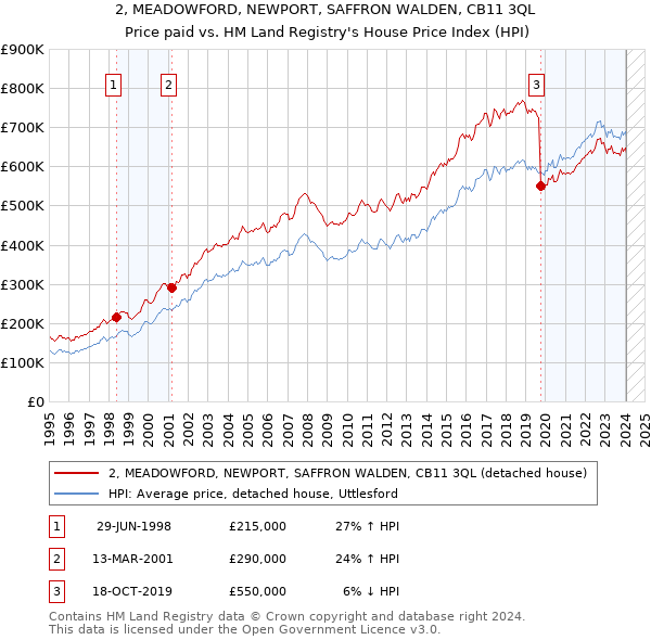 2, MEADOWFORD, NEWPORT, SAFFRON WALDEN, CB11 3QL: Price paid vs HM Land Registry's House Price Index