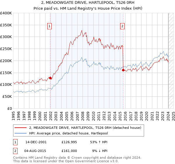 2, MEADOWGATE DRIVE, HARTLEPOOL, TS26 0RH: Price paid vs HM Land Registry's House Price Index