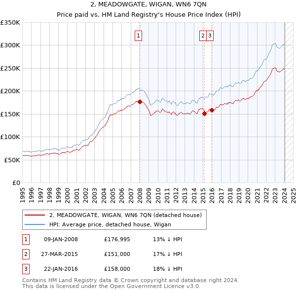 2, MEADOWGATE, WIGAN, WN6 7QN: Price paid vs HM Land Registry's House Price Index