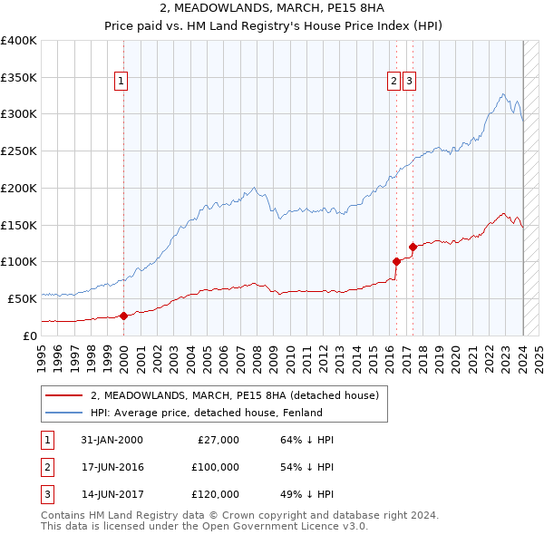 2, MEADOWLANDS, MARCH, PE15 8HA: Price paid vs HM Land Registry's House Price Index