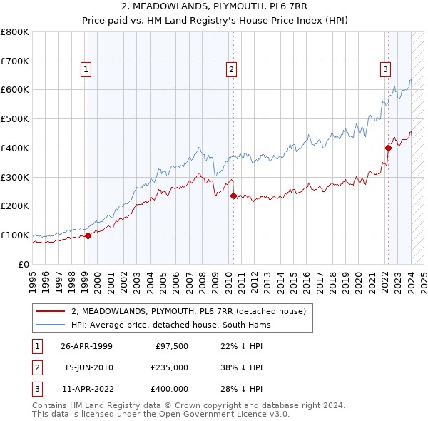 2, MEADOWLANDS, PLYMOUTH, PL6 7RR: Price paid vs HM Land Registry's House Price Index