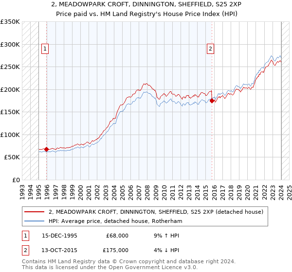 2, MEADOWPARK CROFT, DINNINGTON, SHEFFIELD, S25 2XP: Price paid vs HM Land Registry's House Price Index