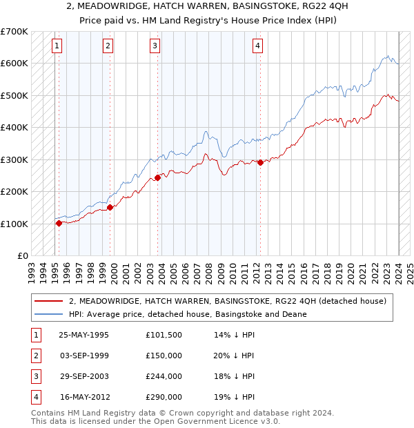 2, MEADOWRIDGE, HATCH WARREN, BASINGSTOKE, RG22 4QH: Price paid vs HM Land Registry's House Price Index