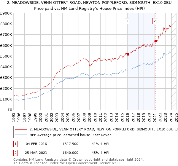 2, MEADOWSIDE, VENN OTTERY ROAD, NEWTON POPPLEFORD, SIDMOUTH, EX10 0BU: Price paid vs HM Land Registry's House Price Index