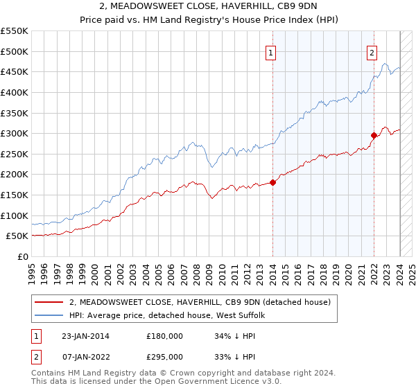 2, MEADOWSWEET CLOSE, HAVERHILL, CB9 9DN: Price paid vs HM Land Registry's House Price Index