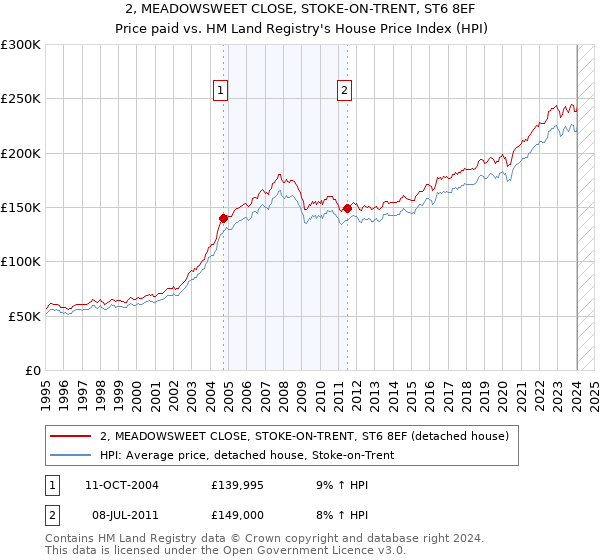 2, MEADOWSWEET CLOSE, STOKE-ON-TRENT, ST6 8EF: Price paid vs HM Land Registry's House Price Index