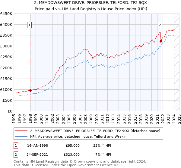 2, MEADOWSWEET DRIVE, PRIORSLEE, TELFORD, TF2 9QX: Price paid vs HM Land Registry's House Price Index