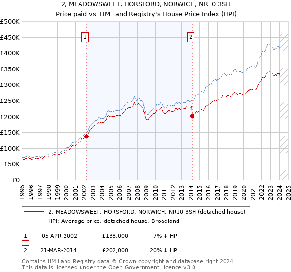 2, MEADOWSWEET, HORSFORD, NORWICH, NR10 3SH: Price paid vs HM Land Registry's House Price Index