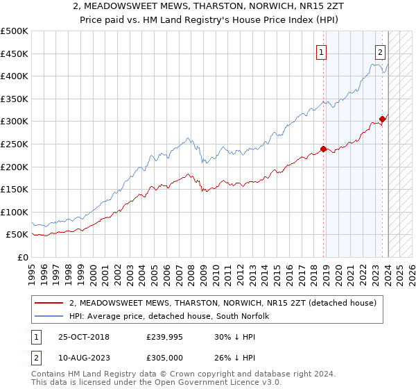2, MEADOWSWEET MEWS, THARSTON, NORWICH, NR15 2ZT: Price paid vs HM Land Registry's House Price Index