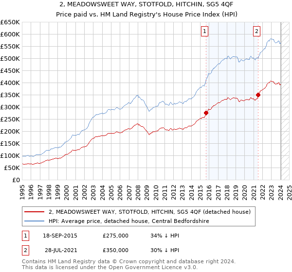 2, MEADOWSWEET WAY, STOTFOLD, HITCHIN, SG5 4QF: Price paid vs HM Land Registry's House Price Index