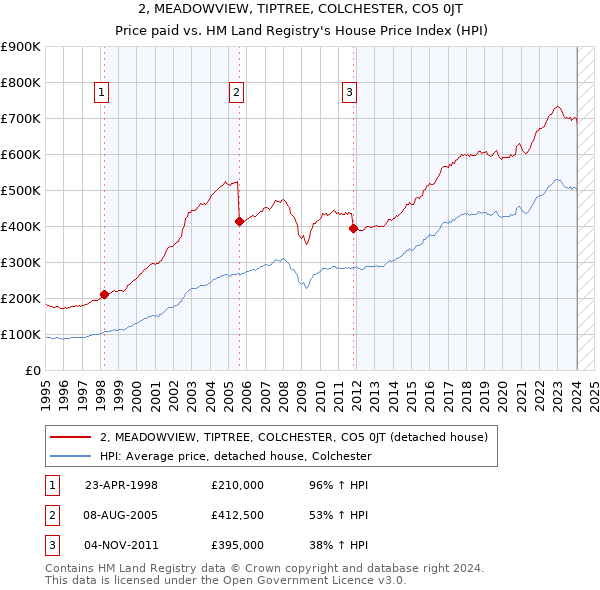 2, MEADOWVIEW, TIPTREE, COLCHESTER, CO5 0JT: Price paid vs HM Land Registry's House Price Index