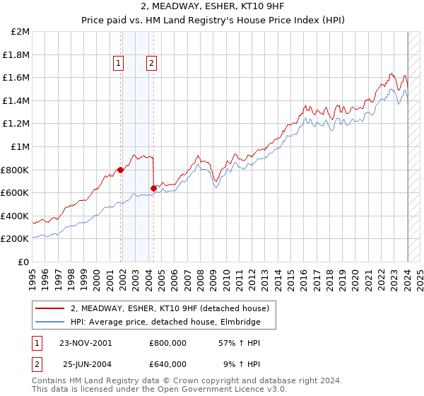 2, MEADWAY, ESHER, KT10 9HF: Price paid vs HM Land Registry's House Price Index