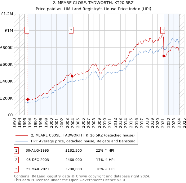 2, MEARE CLOSE, TADWORTH, KT20 5RZ: Price paid vs HM Land Registry's House Price Index