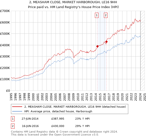 2, MEASHAM CLOSE, MARKET HARBOROUGH, LE16 9HH: Price paid vs HM Land Registry's House Price Index