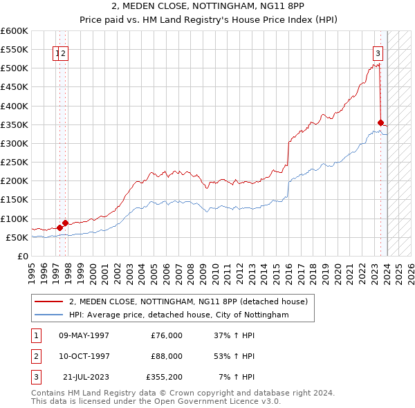 2, MEDEN CLOSE, NOTTINGHAM, NG11 8PP: Price paid vs HM Land Registry's House Price Index