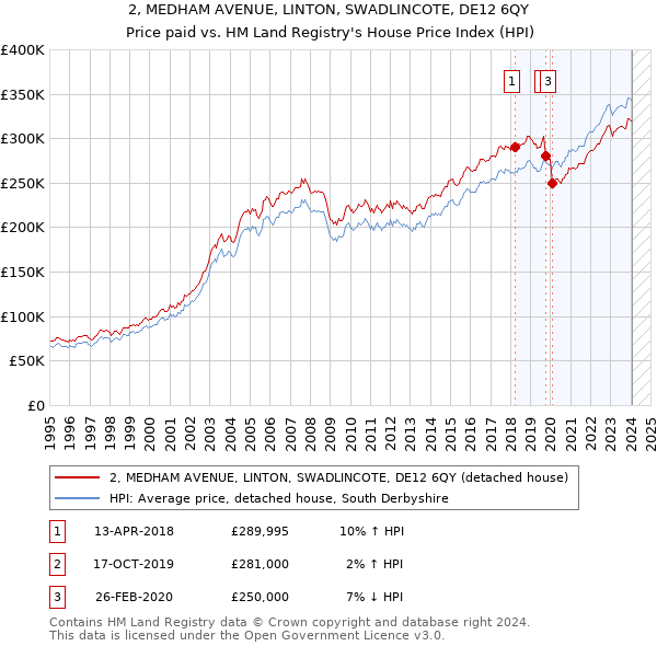 2, MEDHAM AVENUE, LINTON, SWADLINCOTE, DE12 6QY: Price paid vs HM Land Registry's House Price Index