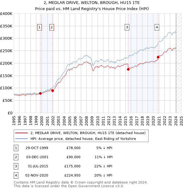2, MEDLAR DRIVE, WELTON, BROUGH, HU15 1TE: Price paid vs HM Land Registry's House Price Index