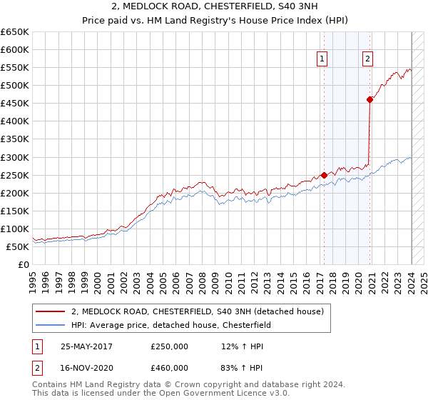 2, MEDLOCK ROAD, CHESTERFIELD, S40 3NH: Price paid vs HM Land Registry's House Price Index