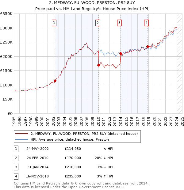 2, MEDWAY, FULWOOD, PRESTON, PR2 8UY: Price paid vs HM Land Registry's House Price Index