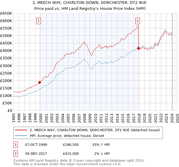 2, MEECH WAY, CHARLTON DOWN, DORCHESTER, DT2 9UE: Price paid vs HM Land Registry's House Price Index