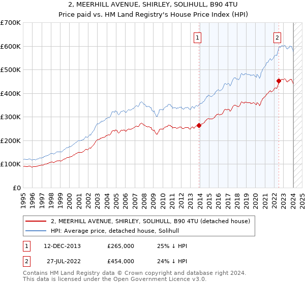 2, MEERHILL AVENUE, SHIRLEY, SOLIHULL, B90 4TU: Price paid vs HM Land Registry's House Price Index