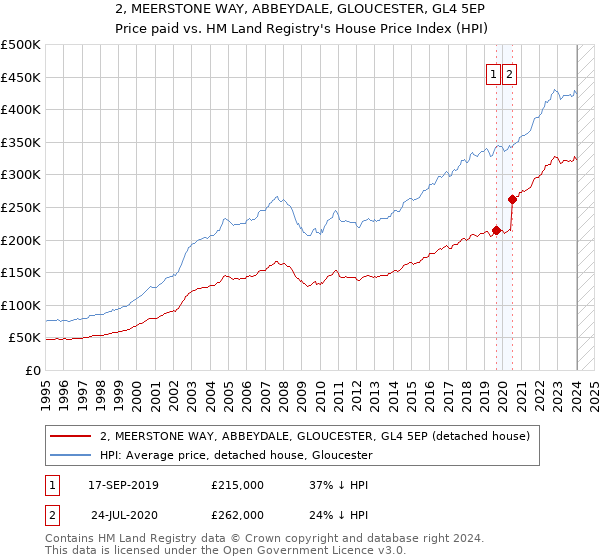 2, MEERSTONE WAY, ABBEYDALE, GLOUCESTER, GL4 5EP: Price paid vs HM Land Registry's House Price Index