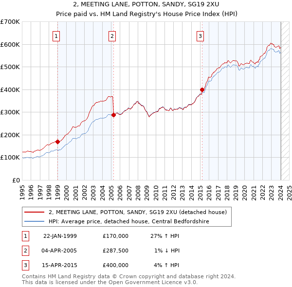 2, MEETING LANE, POTTON, SANDY, SG19 2XU: Price paid vs HM Land Registry's House Price Index