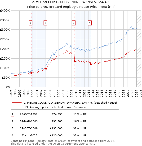 2, MEGAN CLOSE, GORSEINON, SWANSEA, SA4 4PS: Price paid vs HM Land Registry's House Price Index