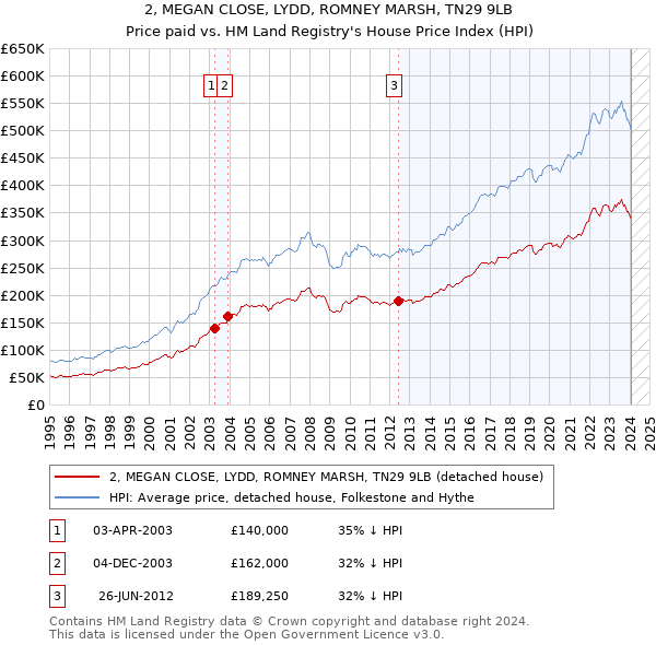 2, MEGAN CLOSE, LYDD, ROMNEY MARSH, TN29 9LB: Price paid vs HM Land Registry's House Price Index
