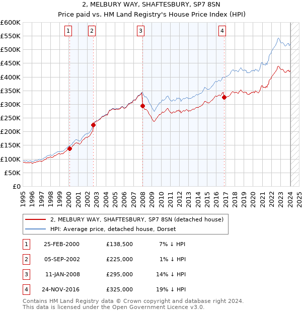 2, MELBURY WAY, SHAFTESBURY, SP7 8SN: Price paid vs HM Land Registry's House Price Index