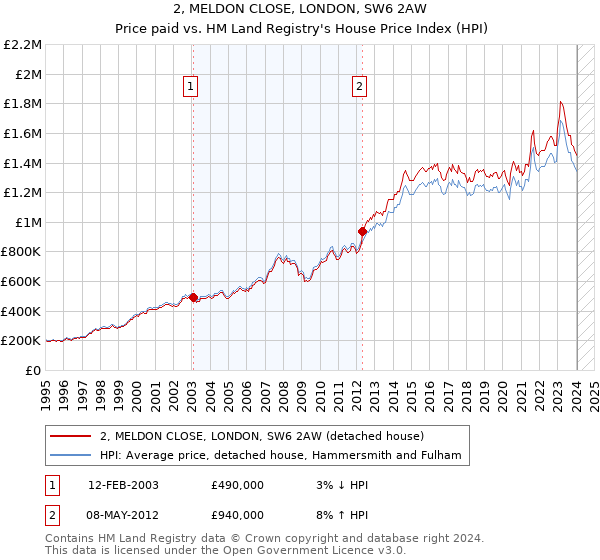 2, MELDON CLOSE, LONDON, SW6 2AW: Price paid vs HM Land Registry's House Price Index