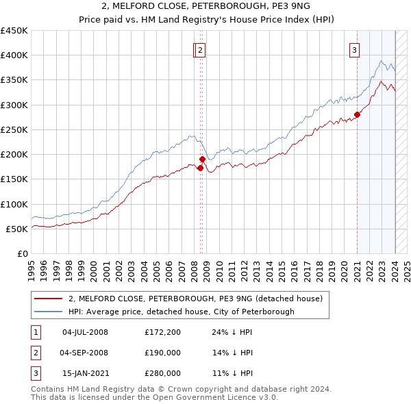2, MELFORD CLOSE, PETERBOROUGH, PE3 9NG: Price paid vs HM Land Registry's House Price Index