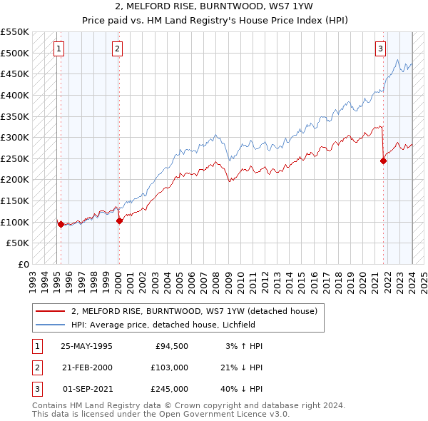 2, MELFORD RISE, BURNTWOOD, WS7 1YW: Price paid vs HM Land Registry's House Price Index