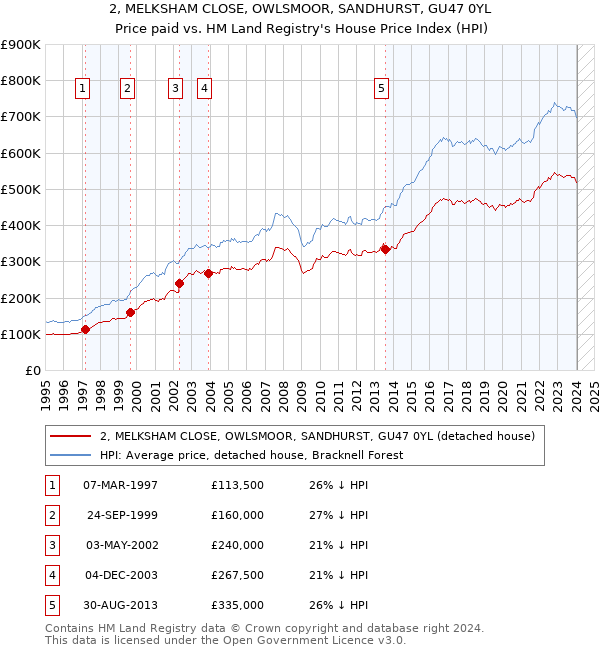 2, MELKSHAM CLOSE, OWLSMOOR, SANDHURST, GU47 0YL: Price paid vs HM Land Registry's House Price Index