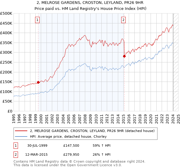 2, MELROSE GARDENS, CROSTON, LEYLAND, PR26 9HR: Price paid vs HM Land Registry's House Price Index