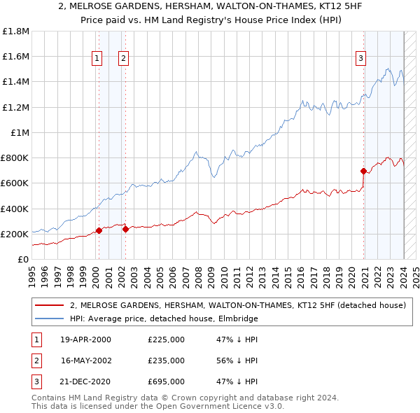 2, MELROSE GARDENS, HERSHAM, WALTON-ON-THAMES, KT12 5HF: Price paid vs HM Land Registry's House Price Index