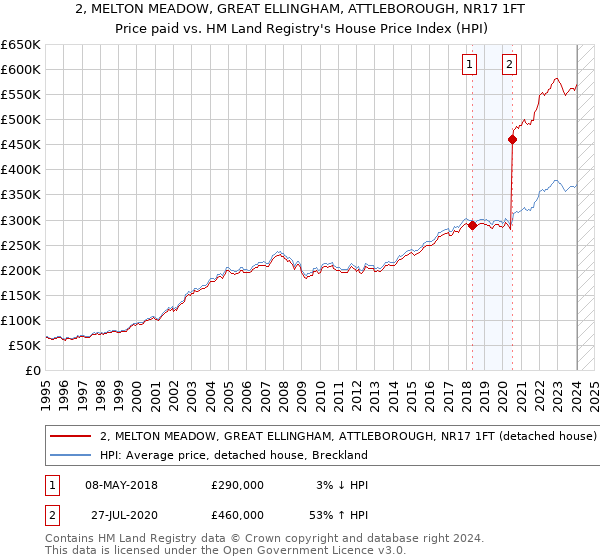 2, MELTON MEADOW, GREAT ELLINGHAM, ATTLEBOROUGH, NR17 1FT: Price paid vs HM Land Registry's House Price Index