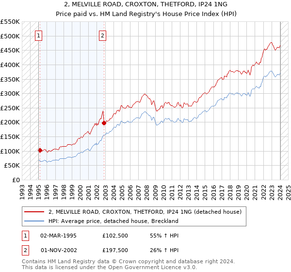2, MELVILLE ROAD, CROXTON, THETFORD, IP24 1NG: Price paid vs HM Land Registry's House Price Index