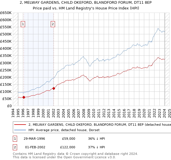 2, MELWAY GARDENS, CHILD OKEFORD, BLANDFORD FORUM, DT11 8EP: Price paid vs HM Land Registry's House Price Index