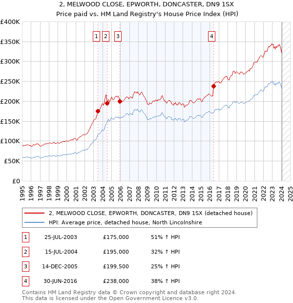 2, MELWOOD CLOSE, EPWORTH, DONCASTER, DN9 1SX: Price paid vs HM Land Registry's House Price Index