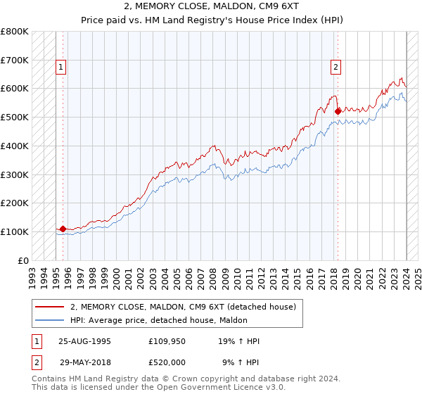2, MEMORY CLOSE, MALDON, CM9 6XT: Price paid vs HM Land Registry's House Price Index