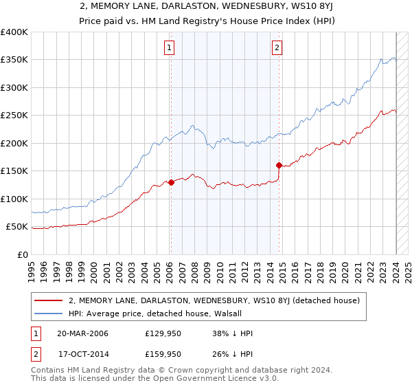 2, MEMORY LANE, DARLASTON, WEDNESBURY, WS10 8YJ: Price paid vs HM Land Registry's House Price Index