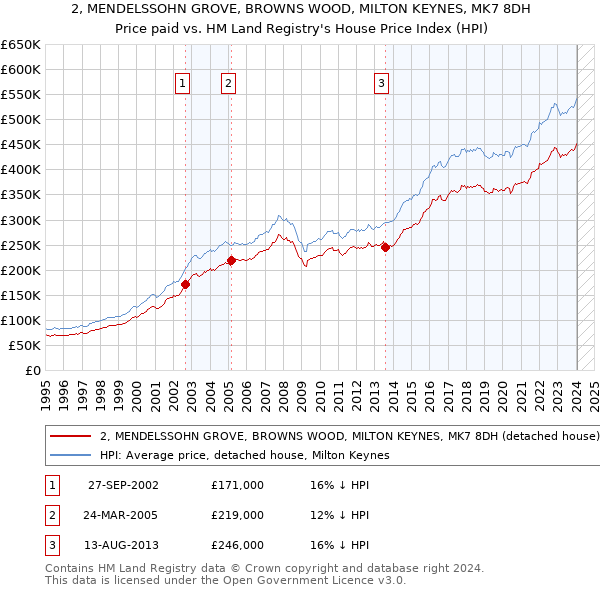 2, MENDELSSOHN GROVE, BROWNS WOOD, MILTON KEYNES, MK7 8DH: Price paid vs HM Land Registry's House Price Index