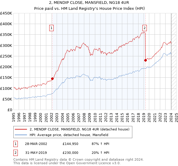 2, MENDIP CLOSE, MANSFIELD, NG18 4UR: Price paid vs HM Land Registry's House Price Index