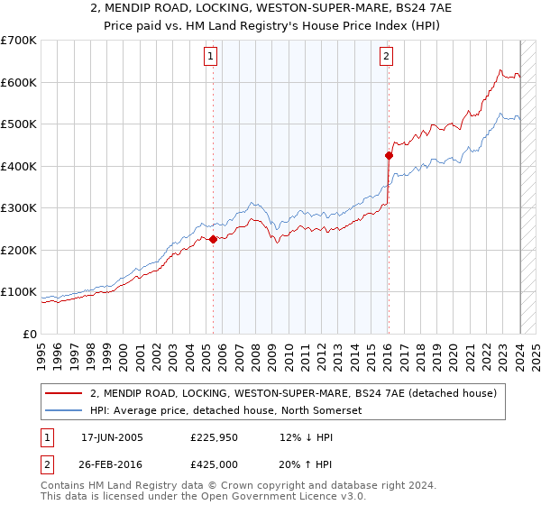 2, MENDIP ROAD, LOCKING, WESTON-SUPER-MARE, BS24 7AE: Price paid vs HM Land Registry's House Price Index