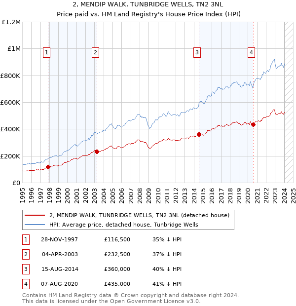2, MENDIP WALK, TUNBRIDGE WELLS, TN2 3NL: Price paid vs HM Land Registry's House Price Index