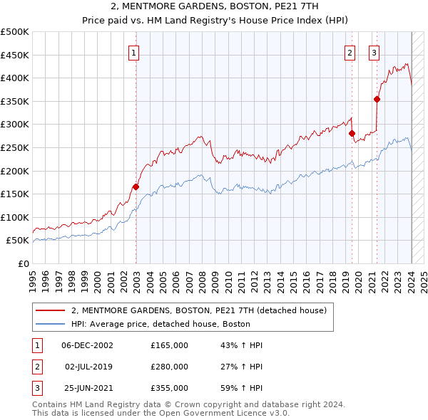 2, MENTMORE GARDENS, BOSTON, PE21 7TH: Price paid vs HM Land Registry's House Price Index